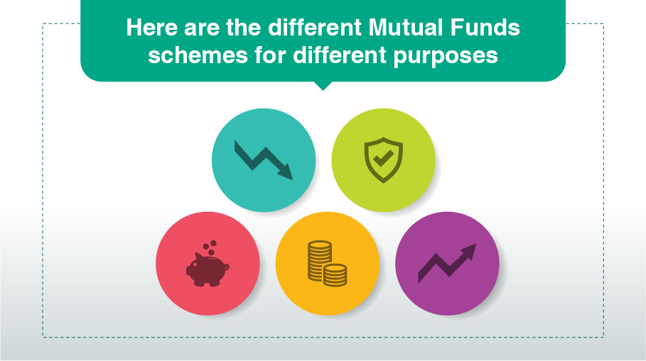 Other than asset class, how else can one classify mutual funds schemes?
